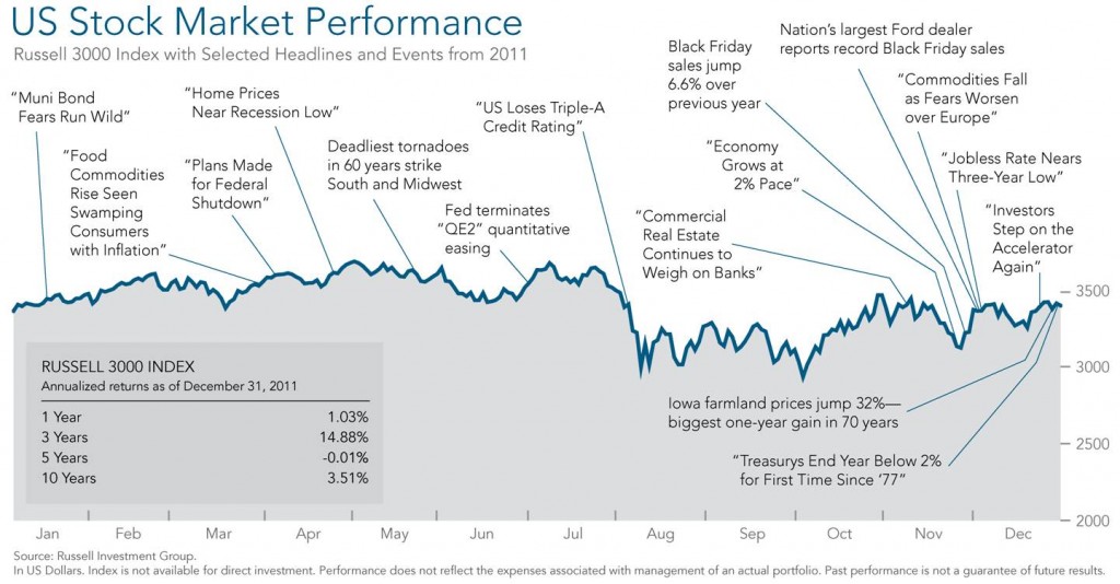 US Stock Market Performance 2011